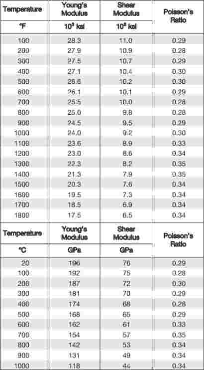 Modulus Temperature Range Of Alloy 825 Pipe