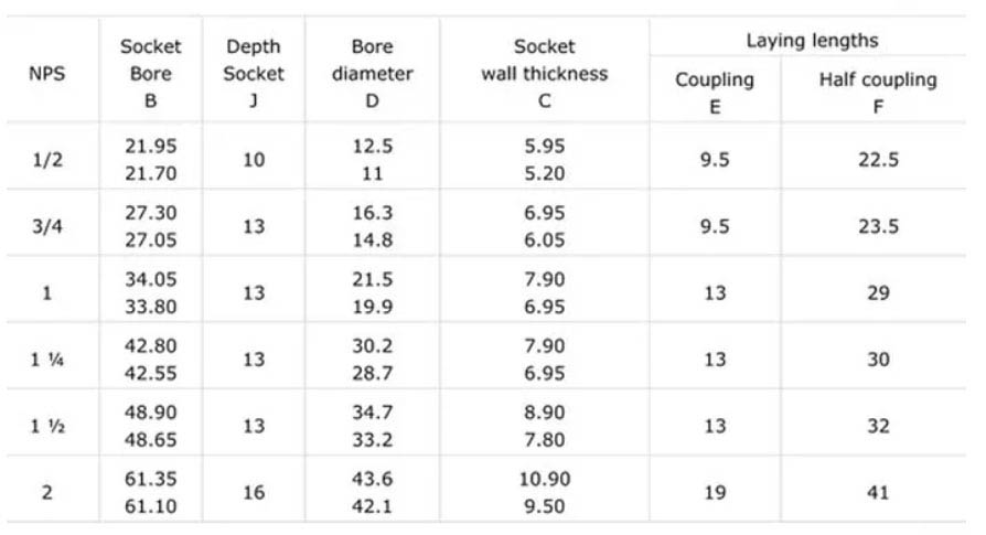 Forged Steel Pipe Fittings Wall Thickness