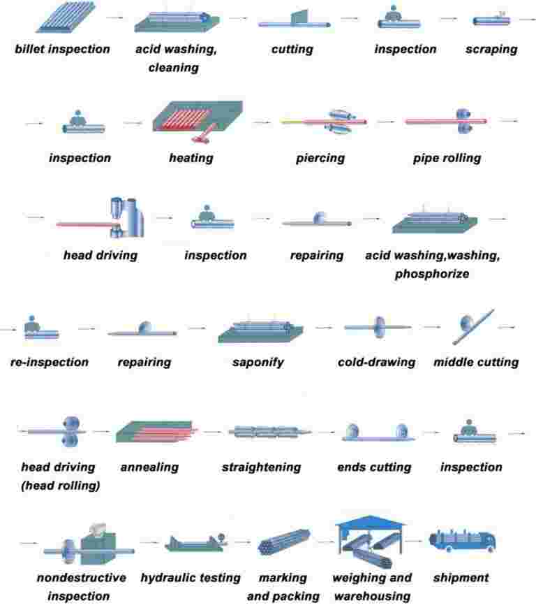 Cold Drawn Seamless Steel Pipe Process