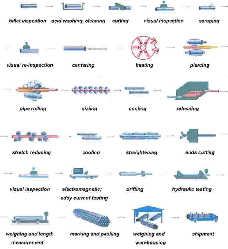 Hot Rolled Seamless Steel Pipe Deformed Process