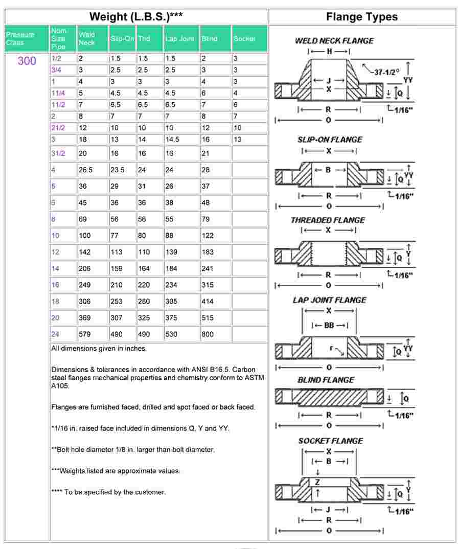 Weight Of Class 300 Flange